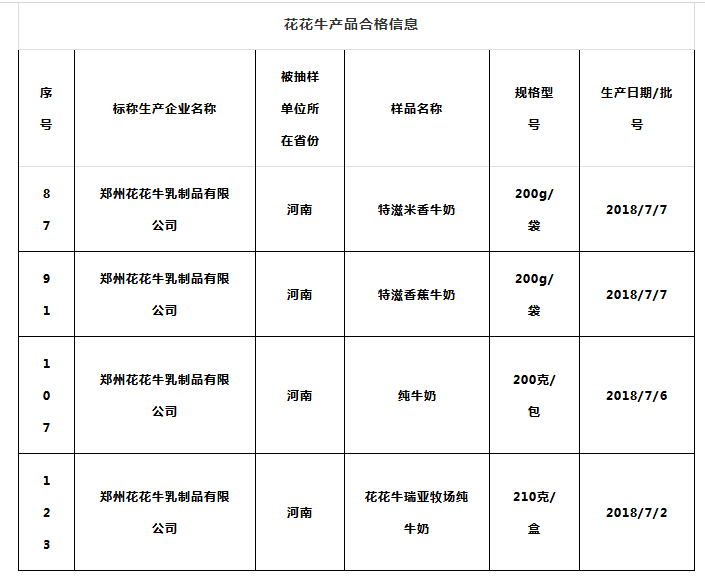 喜报 | 国家市场监管总局抽检，压球（中国）一站式服务平台等112家企业乳品抽检全部合格